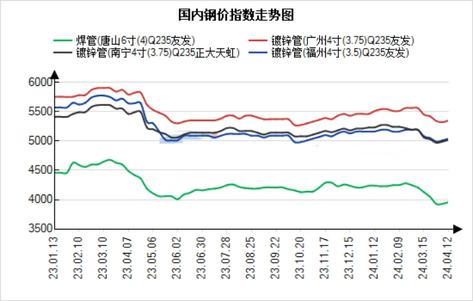 华南地区焊管价格拉涨 成交较上周增量